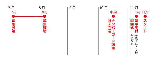 参加申し込みから大会までの流れ