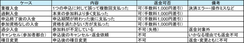 返金可否のケース